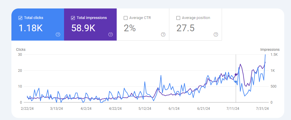 growing the website for my content writing